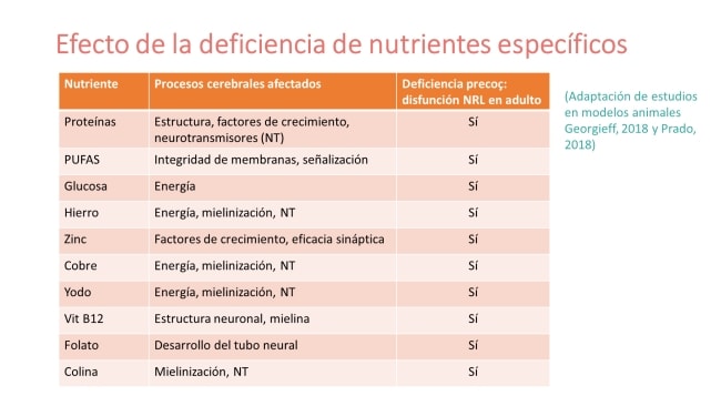 Efecto de la deficiencia de nutrientes específicos