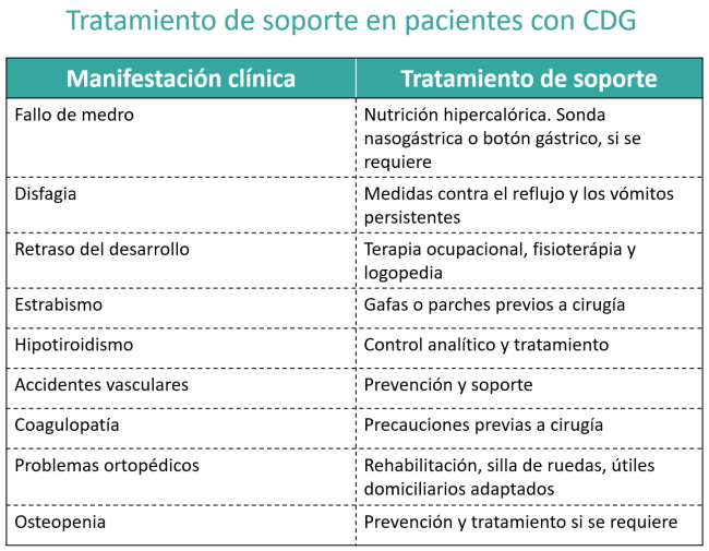 Tratamiento de soporte en pacientes con CDG